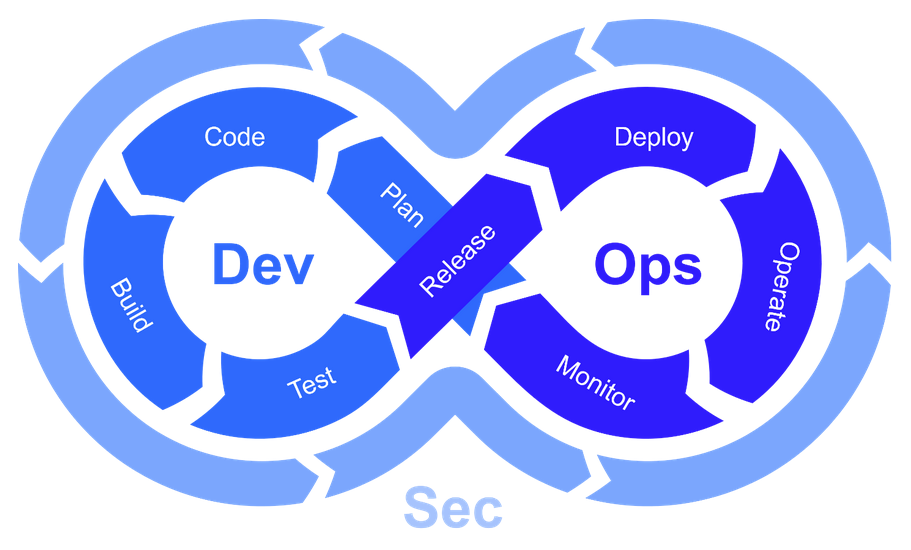 DevSecOps Implementation